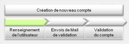 Creation de copropriete